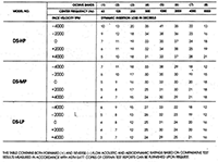 SonoCon Model DS Acoustic and Aerodynamic Rating