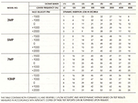 SonoCon Model MP Acoustic and Aerodynamic Rating