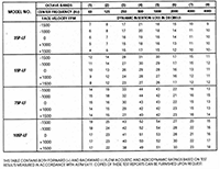 SonoCon Model SP-LF Acoustic and Aerodynamic Rating