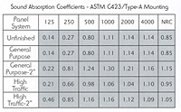 Schema Series Acoustical Panels (Sound Absorption Coefficients)